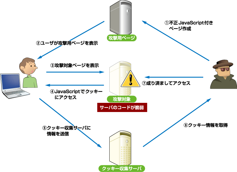 図1　典型的なクロスサイトスクリプティング攻撃