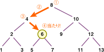 二分探索木の検索