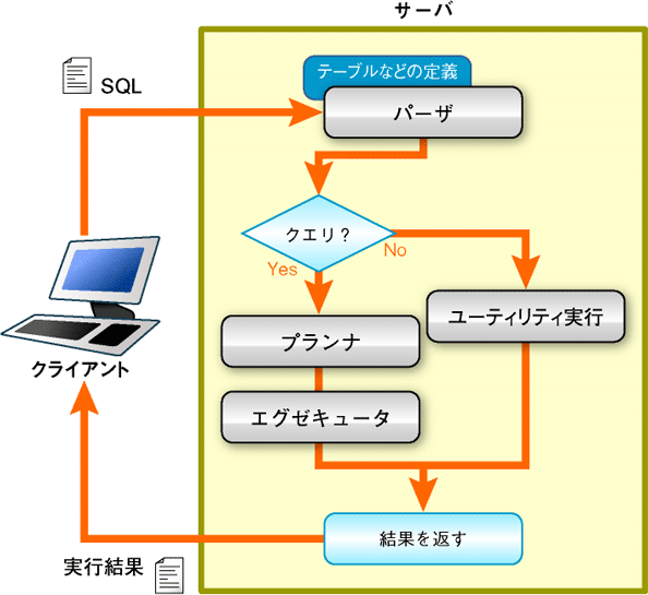 図1　問い合わせ実行の流れ