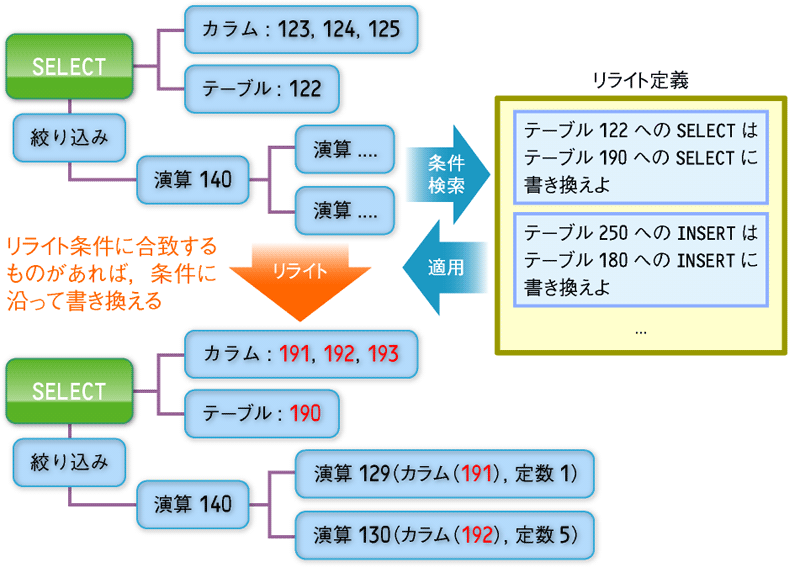 図4　リライタがルールに従って構文木に手を加える