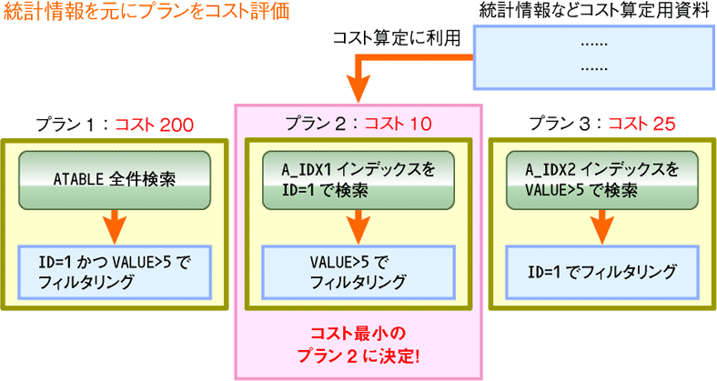 図6　コストを比較して最良のプランを選ぶ