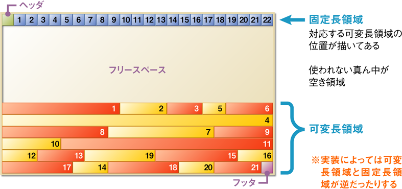 図3　ブロックとタプルの配置