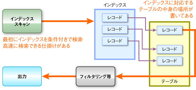 図1　インデックスとシーケンシャルスキャンの違い