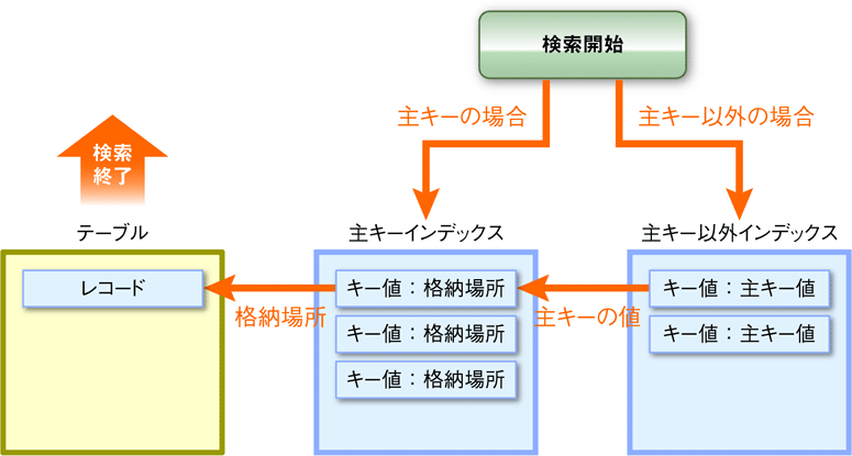 Clustered Index