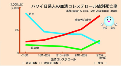 ハワイ日系人の血清コレステロール値別死亡率