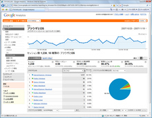 ユーザーサマリーでは，アクセスした人のブラウザの種類や使用しているパソコンのOSなどが分析できます