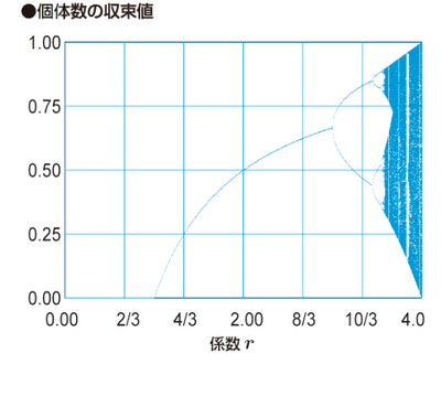 グラフ4