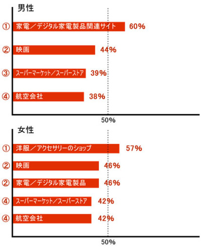 グラフ　頻繁に訪れるサイトの上位