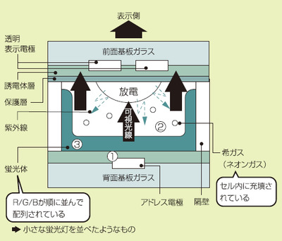 プラズマ