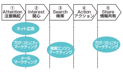 図1　お客様の状況とネットマーケティングのツール