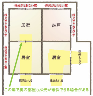 採光が確保できない部屋でも，光が十分入る部屋を隣接させて，採光を確保できるテクニックなど，家を作るうえで役立つTipsを紹介します。