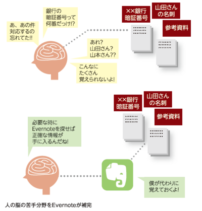 人の脳の苦手分野をEvernoteが補完