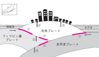 図　首都直下地震の可能性