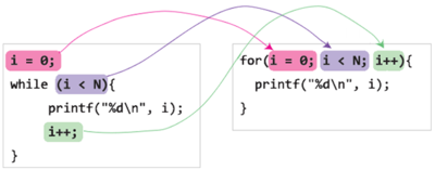 図1　3ヵ所のコードがfor文では1ヵ所にまとまっている