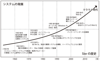 図1　システムの歴史とSIerの歴史