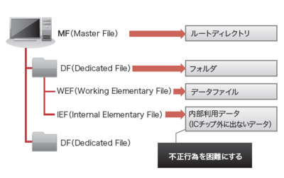 図1　ICカードの中にはCPUとメモリがある