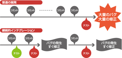 図1　普通の開発と継続的インテグレーションの違い