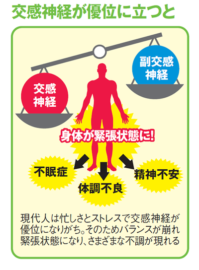 交感神経が優位に立つと