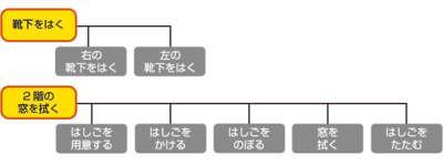 タスクベースAIの例