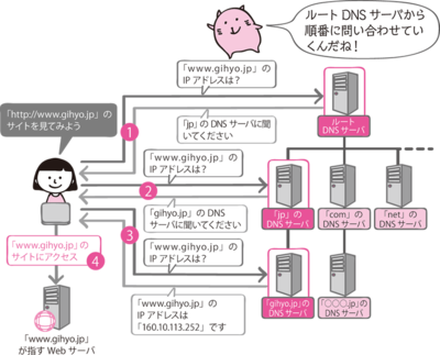 図　DNSによる名前解決のしくみ