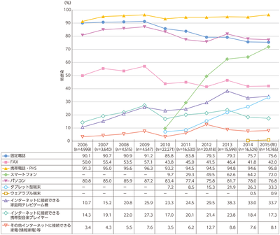 図1　情報通信端末の世帯保有率の推移