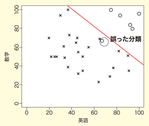 図7　直線で推測した合格基準