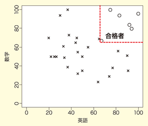 図9　本当の合格基準