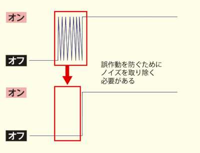 図　チャタリングの除去