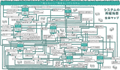 『システムの問題地図』巻頭の全体地図