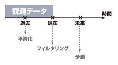 図3　推定の型