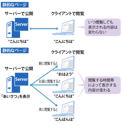 図2　静的なWebページと動的なWebページ