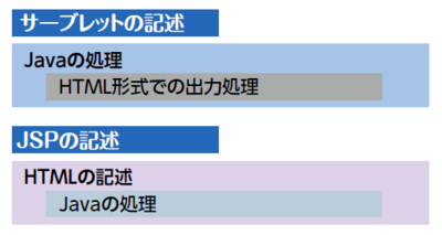 図3　サーブレットとJSPの記述スタイル