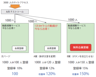 図2　A/Bテストの結果