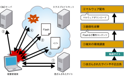 図1　エクスプロイトキットによる攻撃の流れ