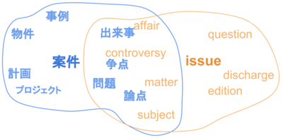 issueと案件