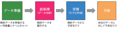 機械学習の4ステップ