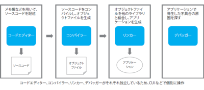 図1　各ツールを独立して開発したイメージ