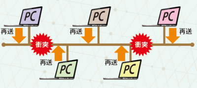 図1　輻輳崩壊