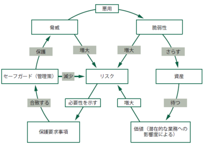 図3　リスクの大きさを決める要素