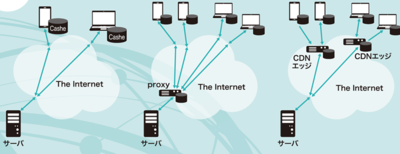 図2　そのままの配信／Proxyを使った配信／CDNを使った配信