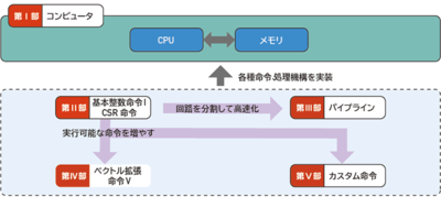 『RISC-VとChiselで学ぶ はじめてのCPU自作』の構成