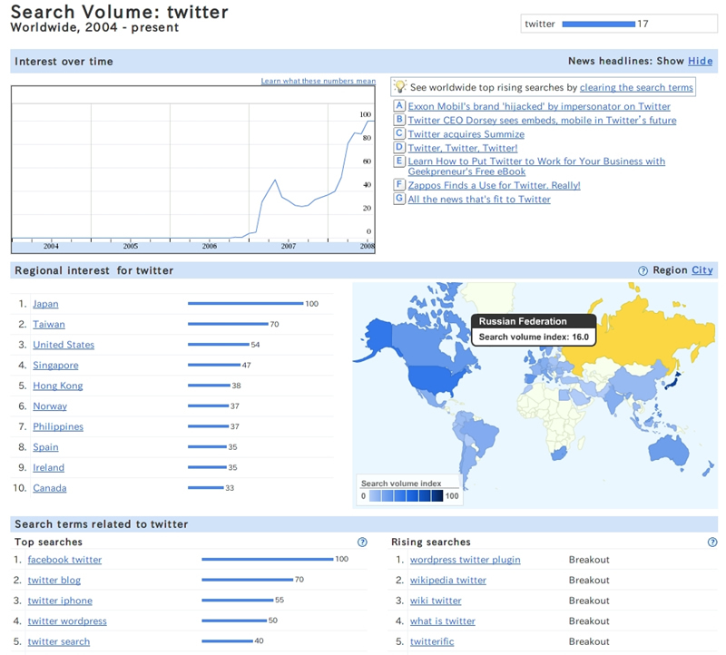 図2　Google Insights調査結果例 - Twitterの場合