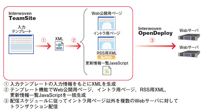 図1　システム構成図：ニュースリリーステンプレート