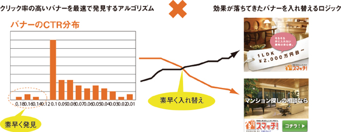 図3　C-TEAMによる最適化のイメージ