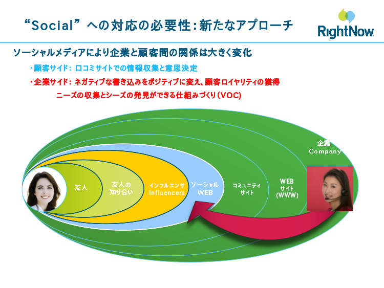 図2　Socialへの対応の必要性：新たなアプローチ