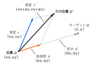 図4　加速度運動のプログラム例