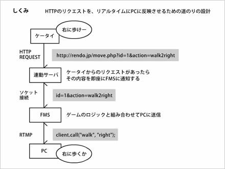 携帯電話との連動の仕組み