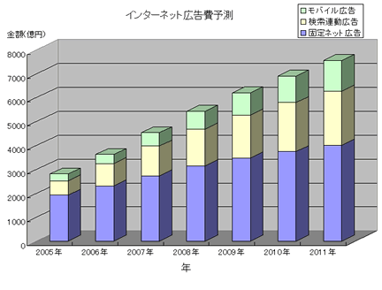 インターネット広告費予測