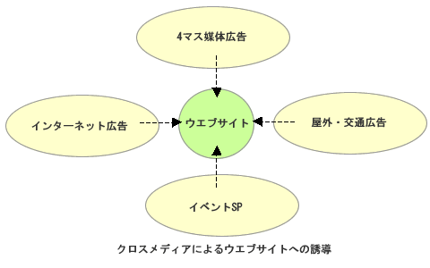 図4　クロスメディアによるウエブサイトへの誘導