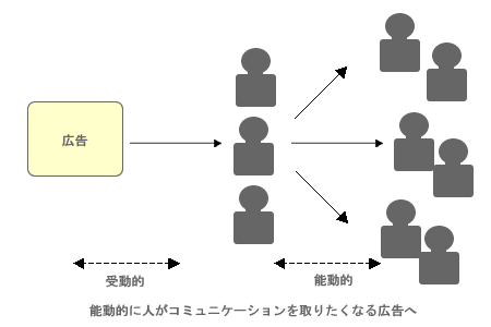 図5　能動的にコミュニケーションがとりたくなる広告へ